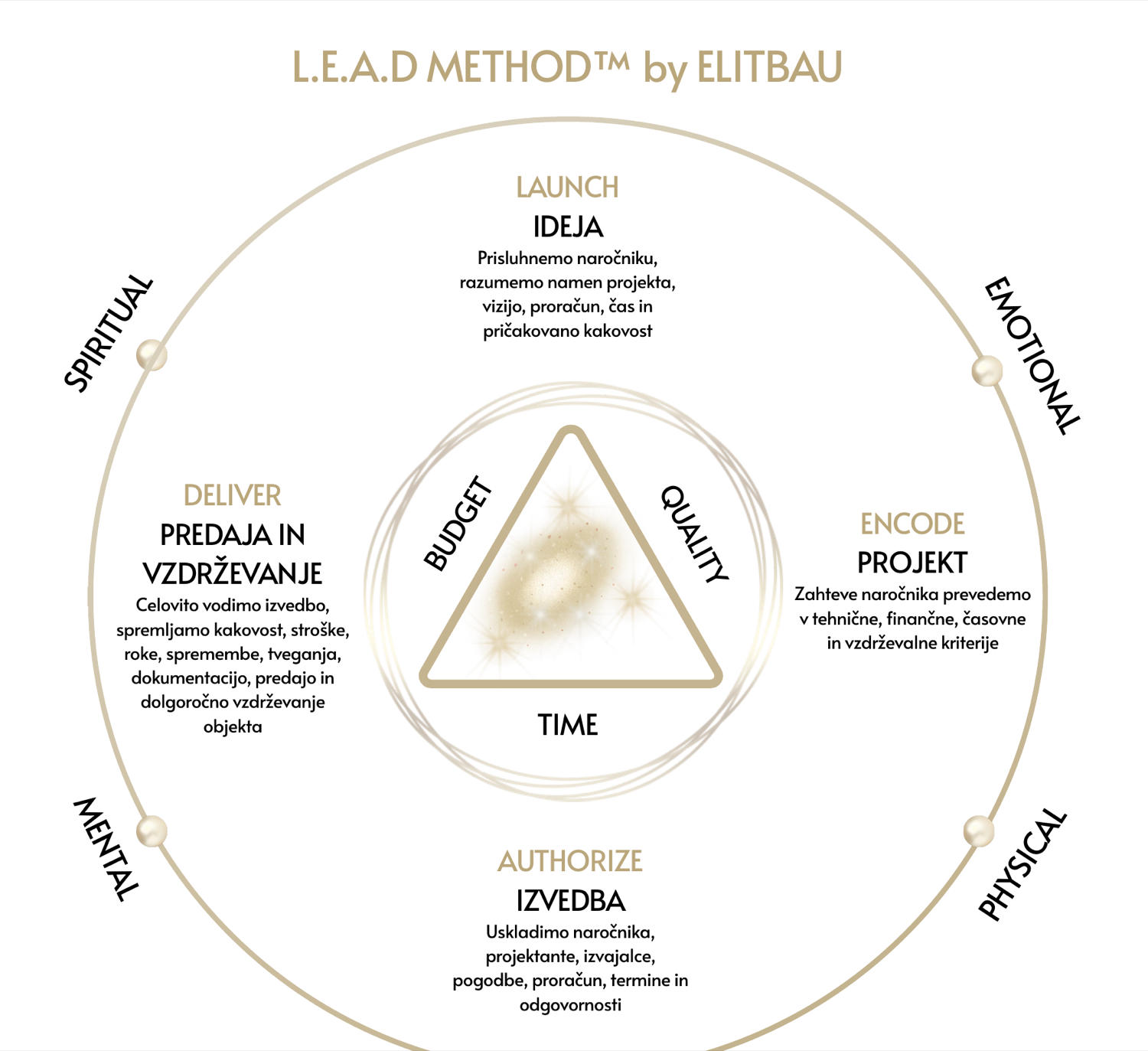 The L.E.A.D. Method by Elitbau: a circle showing the four phases Launch, Encode, Authorize and Deliver around a Budget, Quality and Time core, framed by the spiritual, emotional, physical and mental dimensions.